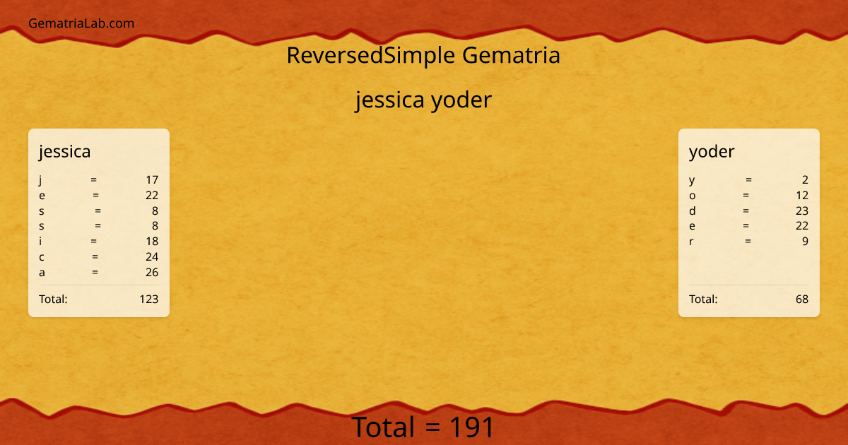 jessica yoder in reversedSimple Gematria